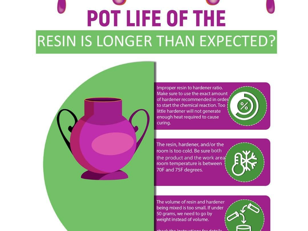 What happened when The Pot Life is Longer than Expected?