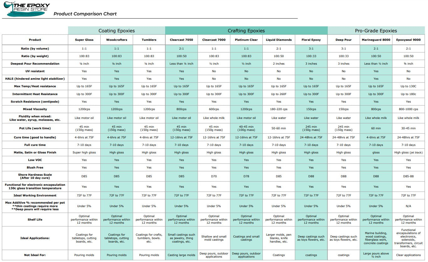 What epoxy resin is best for my project?